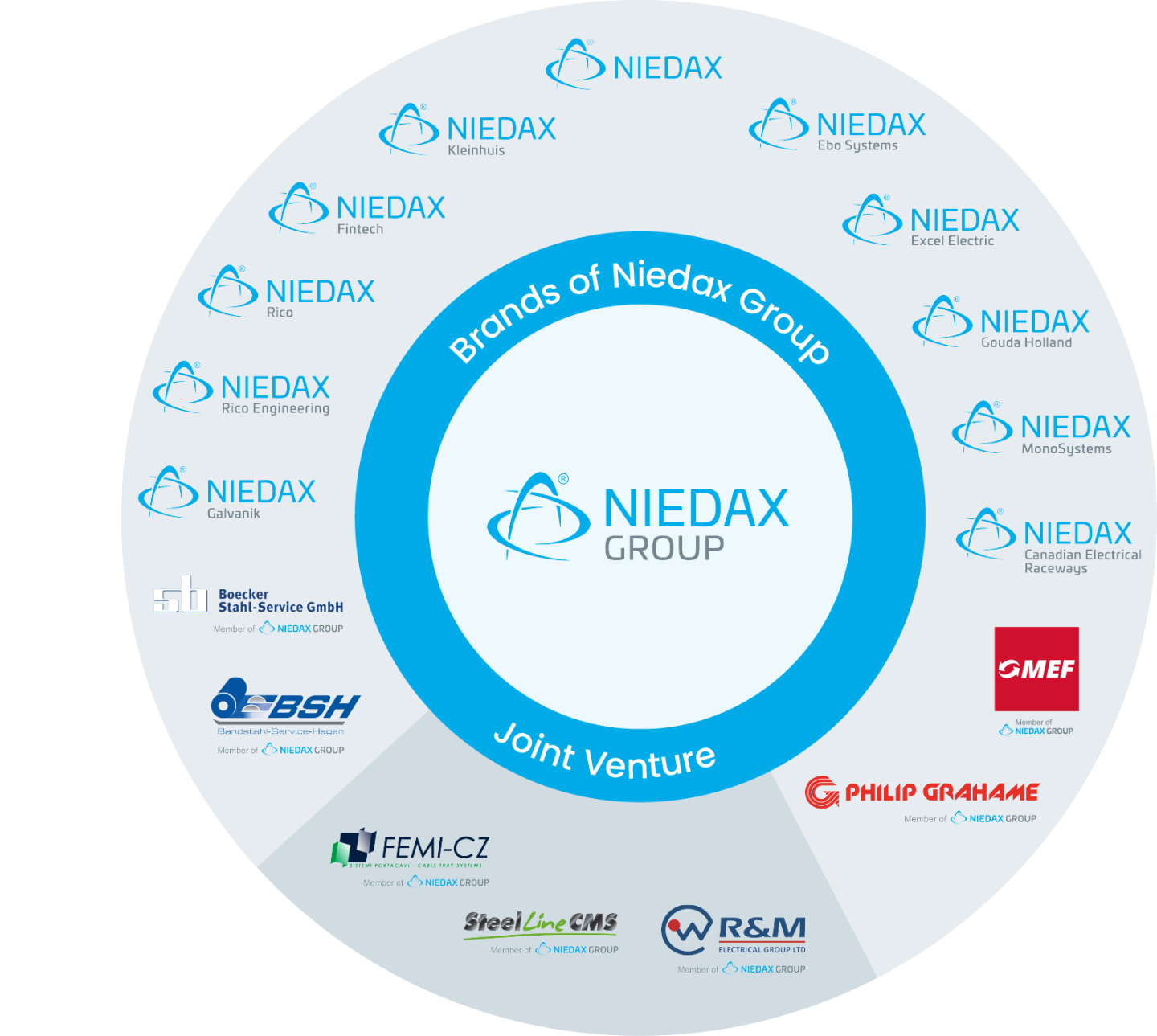 marques Groupe Niedax